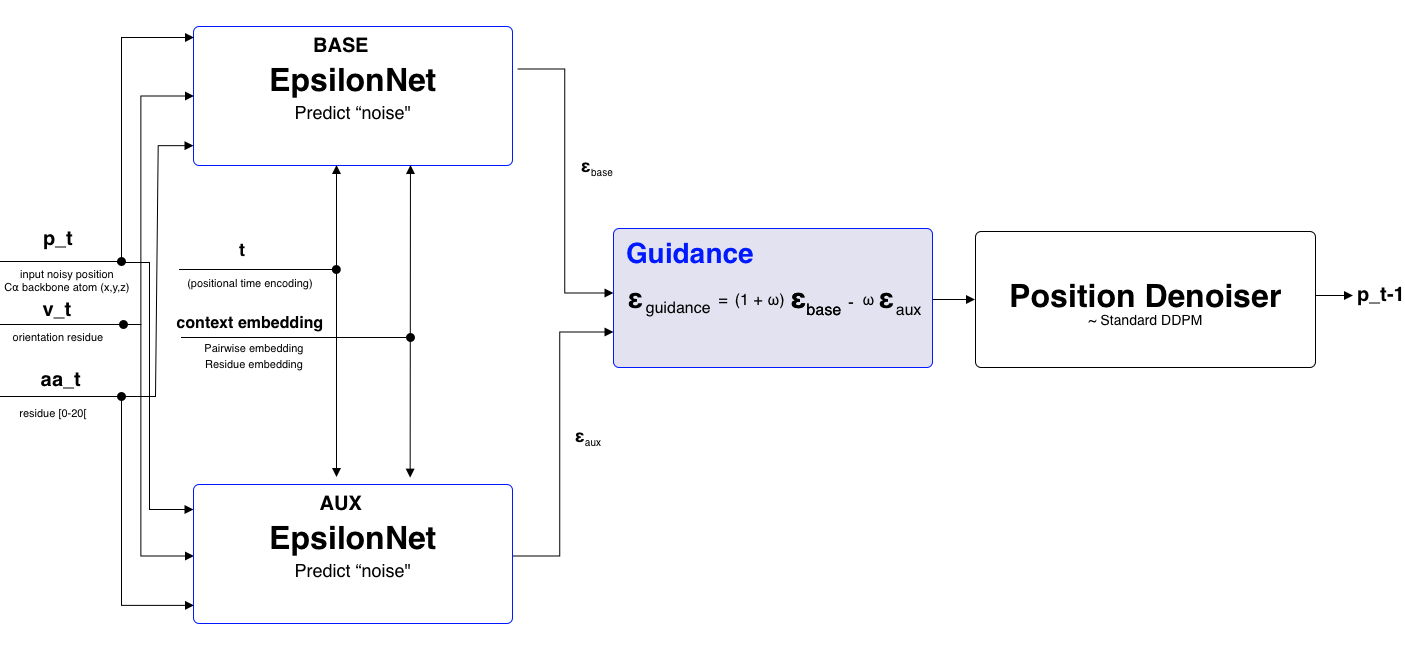 Guidance on position