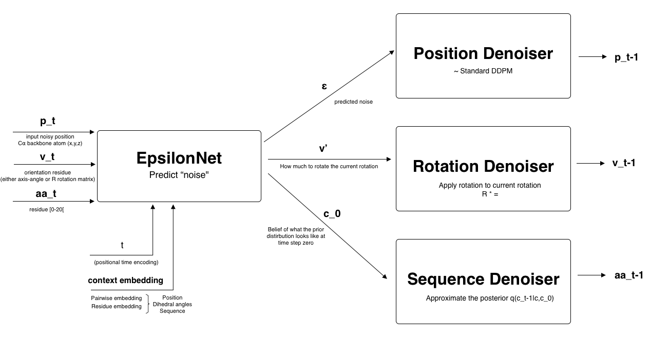 Denoising process