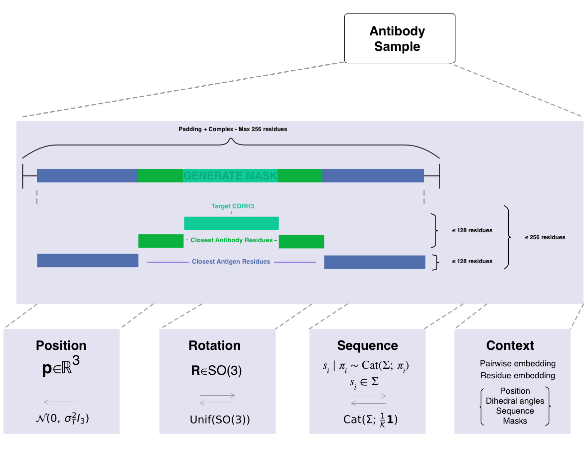Antibody-Antigen representation