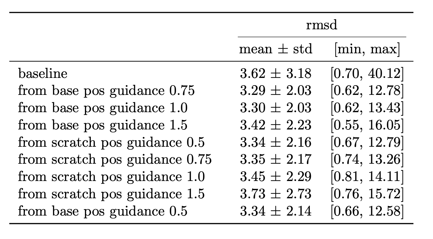 Ablation study on guidance strength
