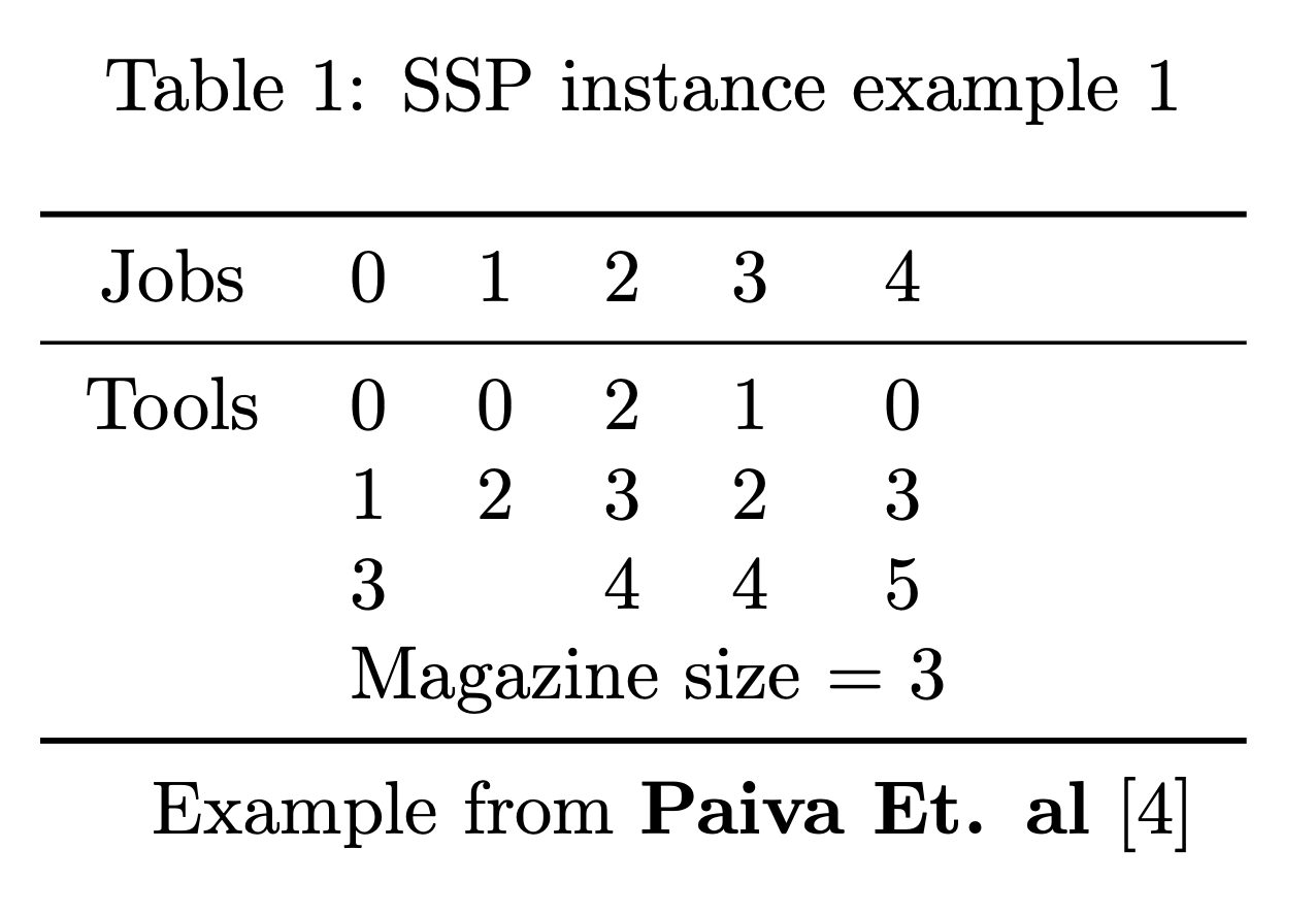 SSP instance example 1