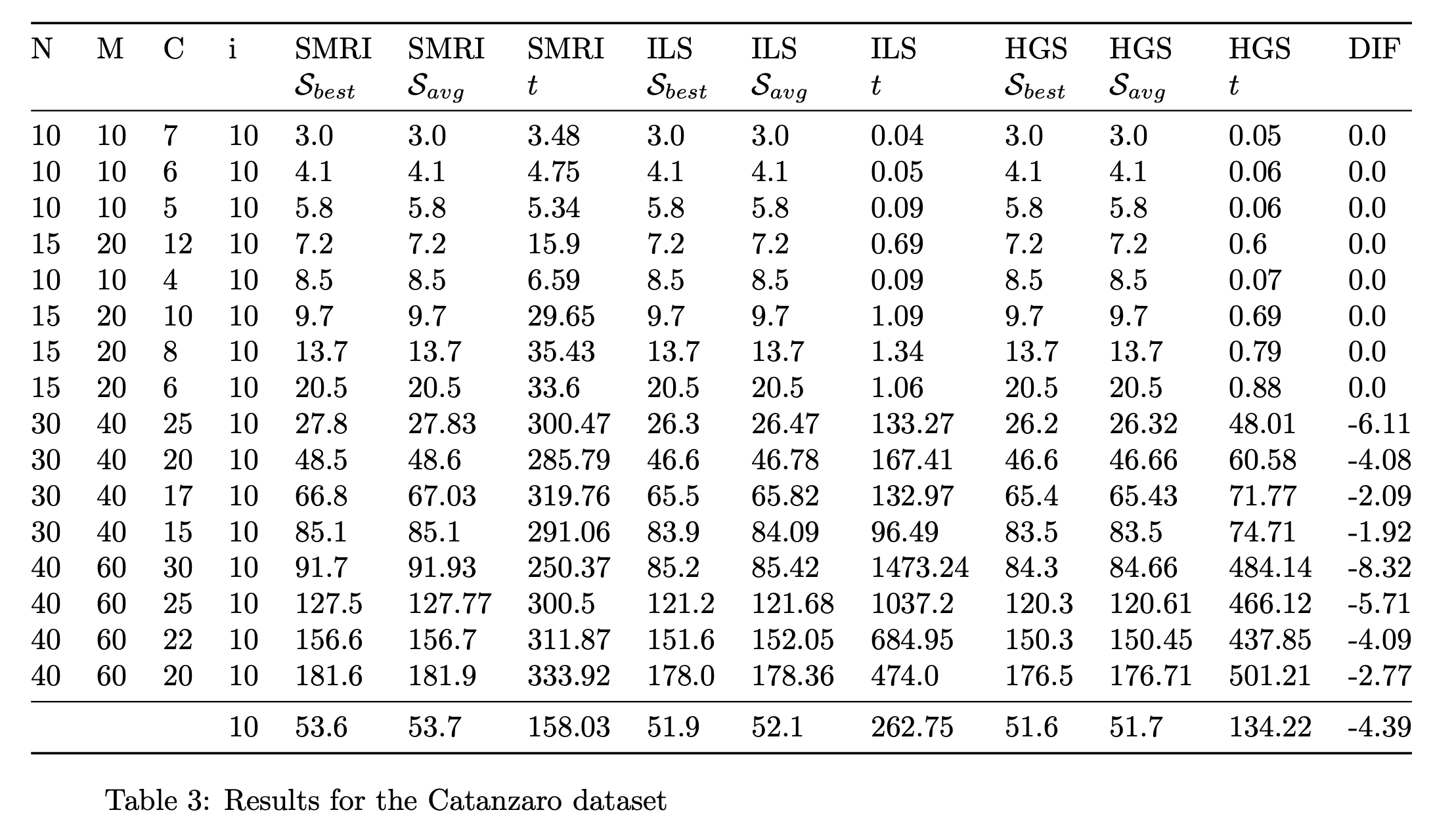 Results for the Catanzaro dataset